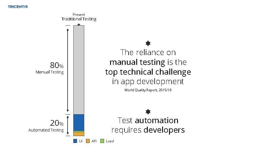 Present Traditional Testing The reliance on manual testing is the top technical challenge in