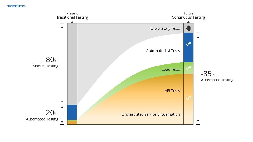 Present Traditional Testing Future Continuous Testing Exploratory Tests Automated UI Tests 80% Manual Testing