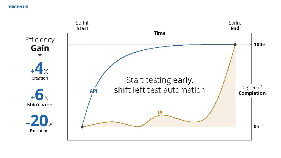 Sprint Start Time Efficiency 100 % Gain + 4 x Creation + 6 x