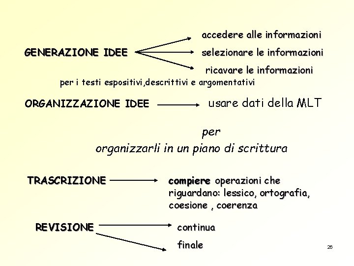 accedere alle informazioni GENERAZIONE IDEE selezionare le informazioni ricavare le informazioni per i testi