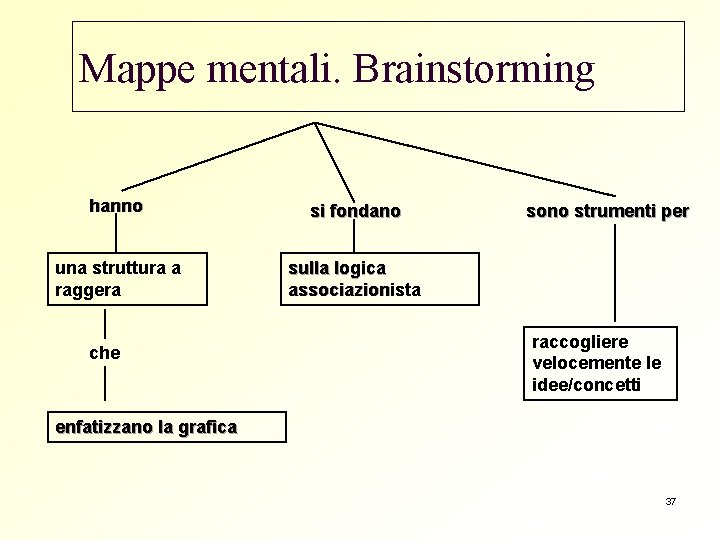 Mappe mentali. Brainstorming hanno si fondano una struttura a raggera sulla logica associazionista che