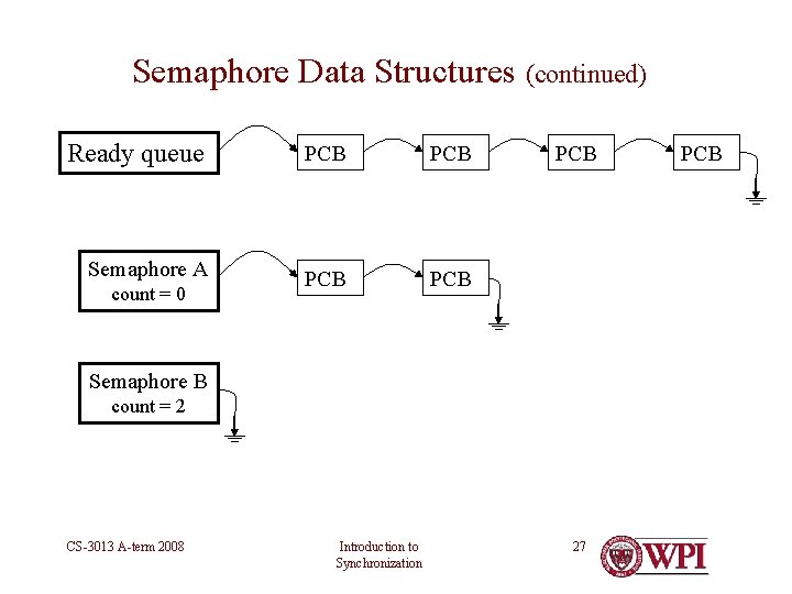 Semaphore Data Structures (continued) Ready queue PCB Semaphore A PCB count = 0 PCB