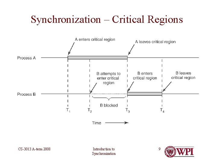 Synchronization – Critical Regions CS-3013 A-term 2008 Introduction to Synchronization 9 
