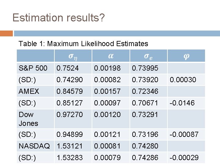 Estimation results? Table 1: Maximum Likelihood Estimates S&P 500 0. 7524 0. 00198 0.