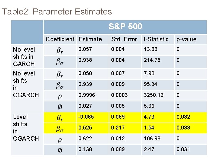 Table 2. Parameter Estimates S&P 500 Coefficient Estimate Std. Error t-Statistic p-value No level