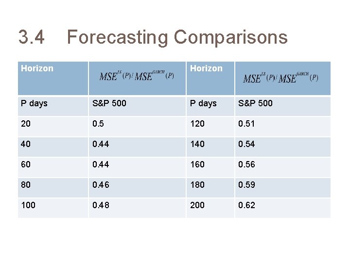3. 4 Forecasting Comparisons Horizon P days S&P 500 20 0. 5 120 0.