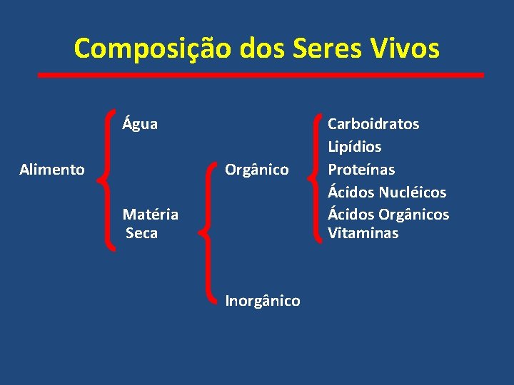 Composição dos Seres Vivos Água Alimento Orgânico Matéria Seca Inorgânico Carboidratos Lipídios Proteínas Ácidos