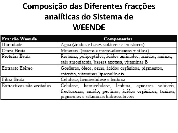 Composição das Diferentes fracções analíticas do Sistema de WEENDE 