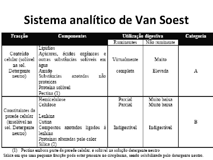 Sistema analítico de Van Soest 