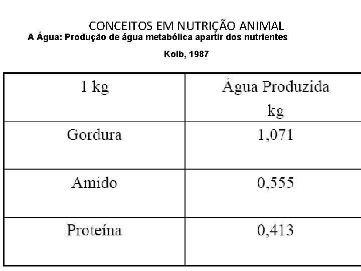 CONCEITOS EM NUTRIÇÃO ANIMAL A Água: Produção de água metabólica apartir dos nutrientes Kolb,