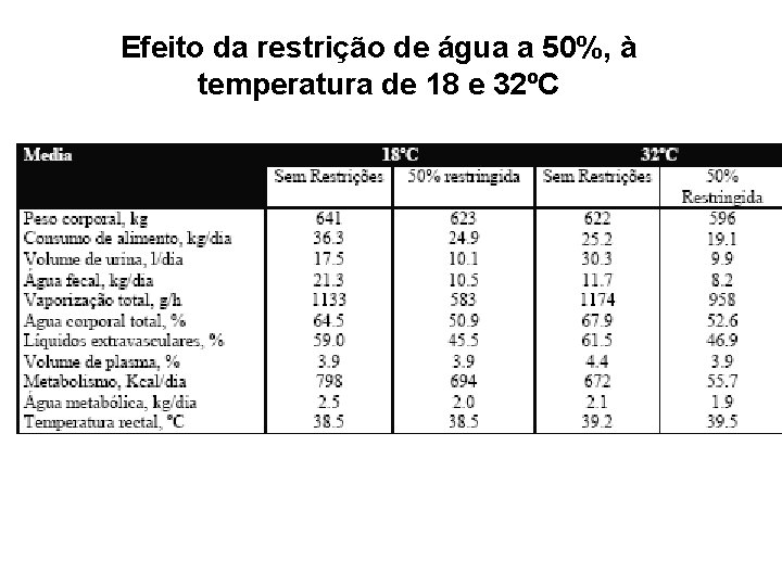 Efeito da restrição de água a 50%, à temperatura de 18 e 32ºC 
