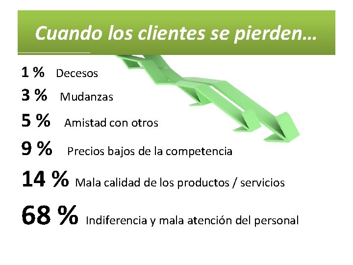 Cuando los clientes se pierden… 1% 3% Decesos Mudanzas 5% Amistad con otros 9%