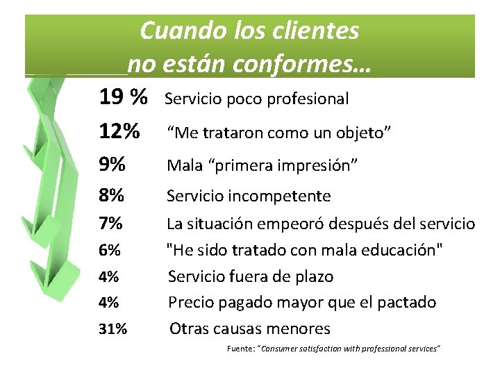 Cuando los clientes no están conformes… 19 % Servicio poco profesional 12% “Me trataron
