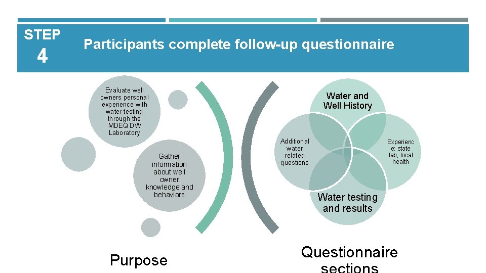 STEP 4 Participants complete follow-up questionnaire Evaluate well owners personal experience with water testing