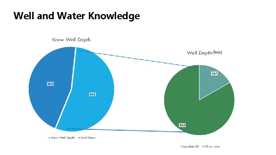 Well and Water Knowledge 