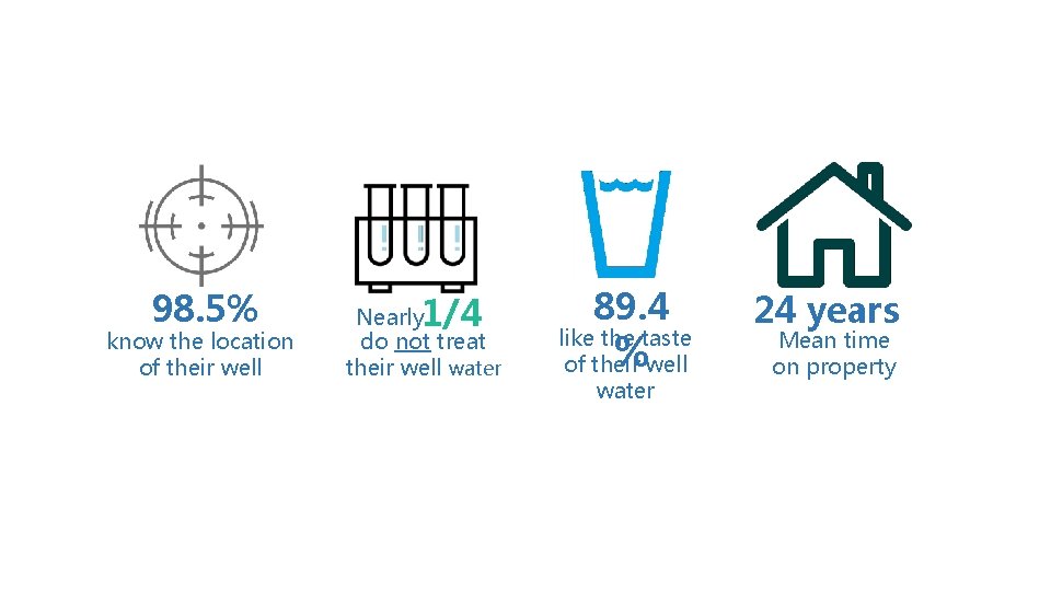 98. 5% know the location of their well 1/4 Nearly do not treat their