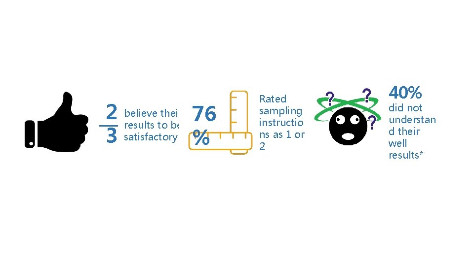 2 3 believe their results to be satisfactory 76 % Rated sampling instructio ns
