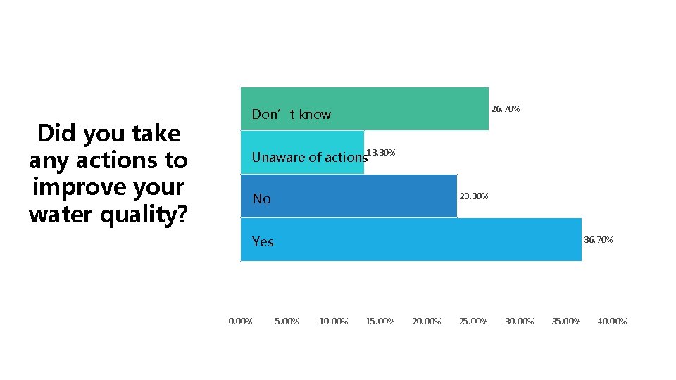 Did you take any actions to improve your water quality? 26. 70% Don’t know