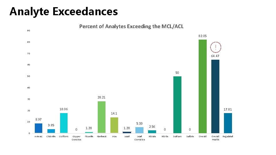 Analyte Exceedances Percent of Analytes Exceeding the MCL/ACL 90 82. 05 80 70 64.
