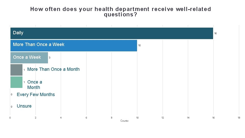 How often does your health department receive well-related questions? Daily 16 More Than Once