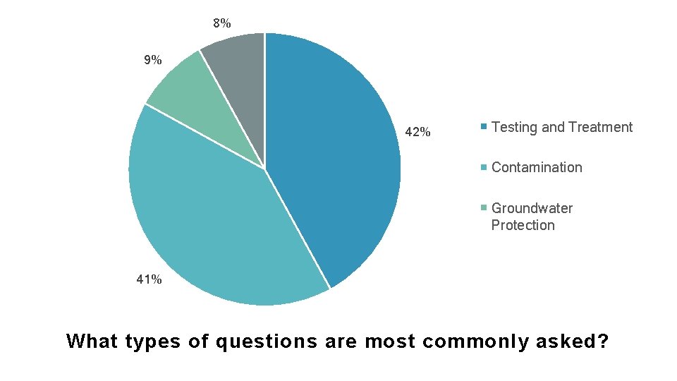 8% 9% 42% Testing and Treatment Contamination Groundwater Protection 41% What types of questions