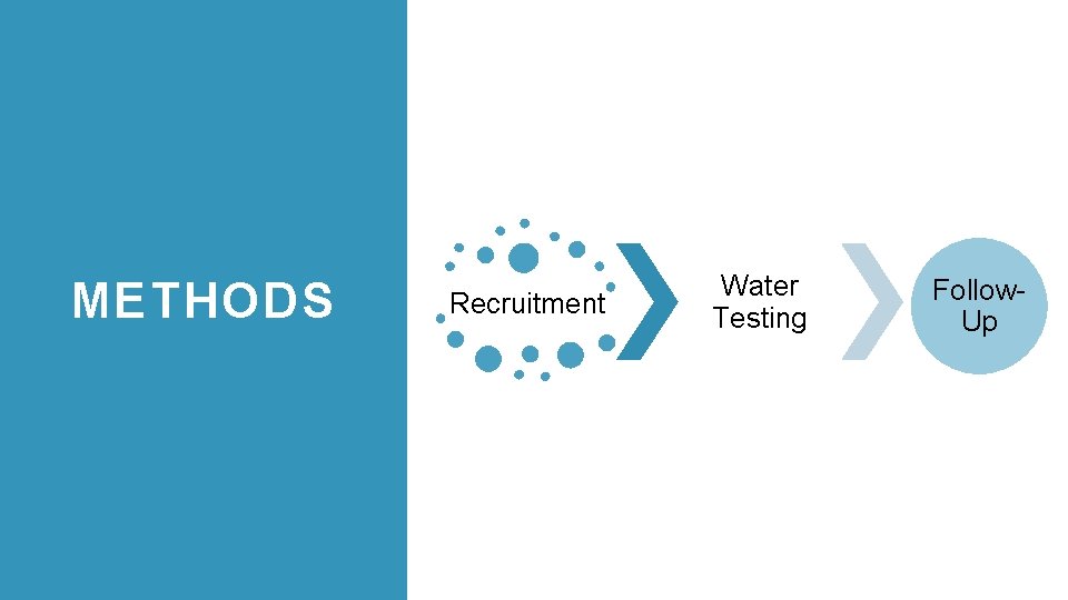 METHODS Recruitment Water Testing Follow. Up 