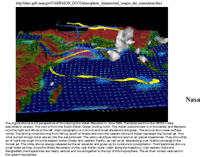http: //daac. gsfc. nasa. gov/CAMPAIGN_DOCS/atmospheric_dynamics/ad_images_dao_animations. html Nasa The Figure shows a 3 -D perspective