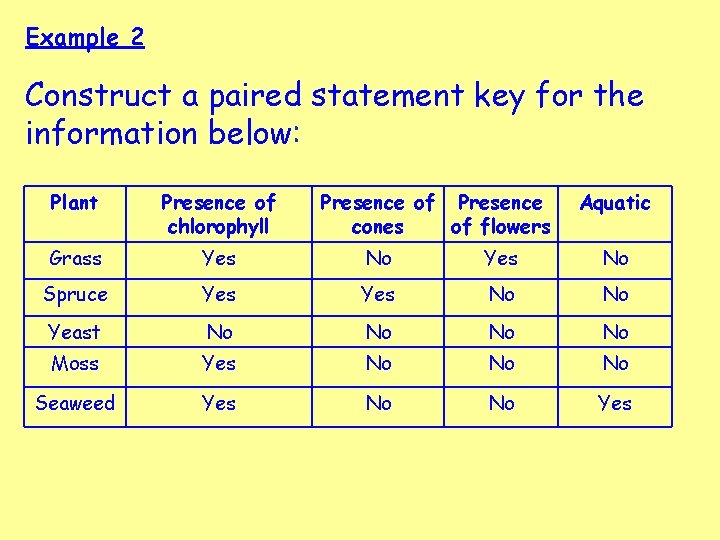 Example 2 Construct a paired statement key for the information below: Plant Presence of