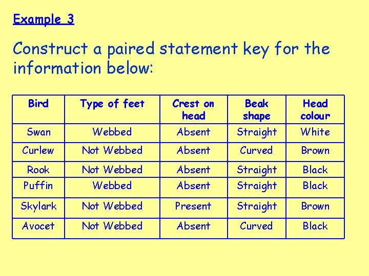 Example 3 Construct a paired statement key for the information below: Bird Type of