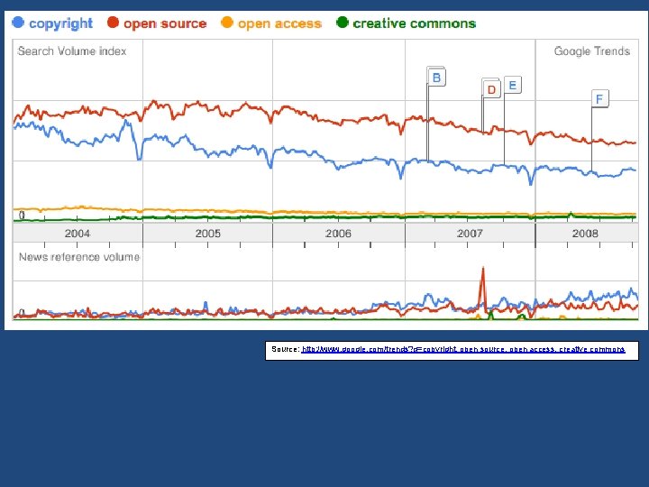 Source: http: //www. google. com/trends? q=copyright, open source, open access, creative commons 