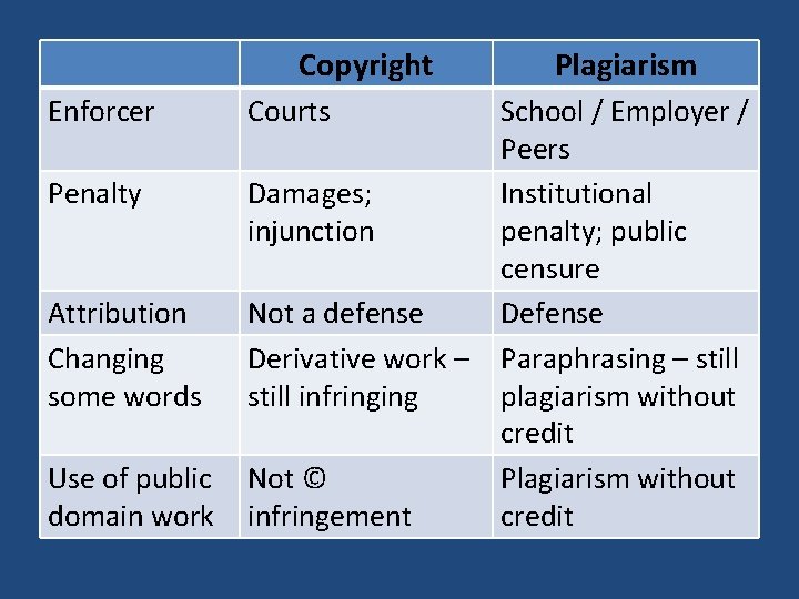 Copyright Enforcer Courts Penalty Damages; injunction Attribution Changing some words Not a defense Derivative