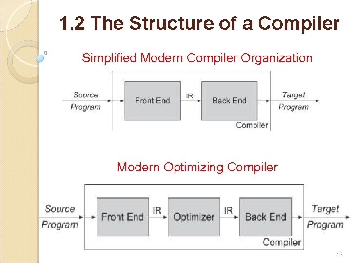 1. 2 The Structure of a Compiler Simplified Modern Compiler Organization Modern Optimizing Compiler