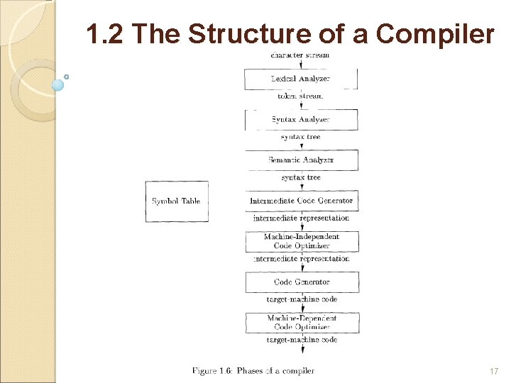 1. 2 The Structure of a Compiler 17 