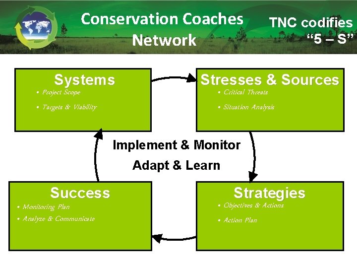 Conservation Coaches Network Systems • Project Scope • Targets & Viability TNC codifies “