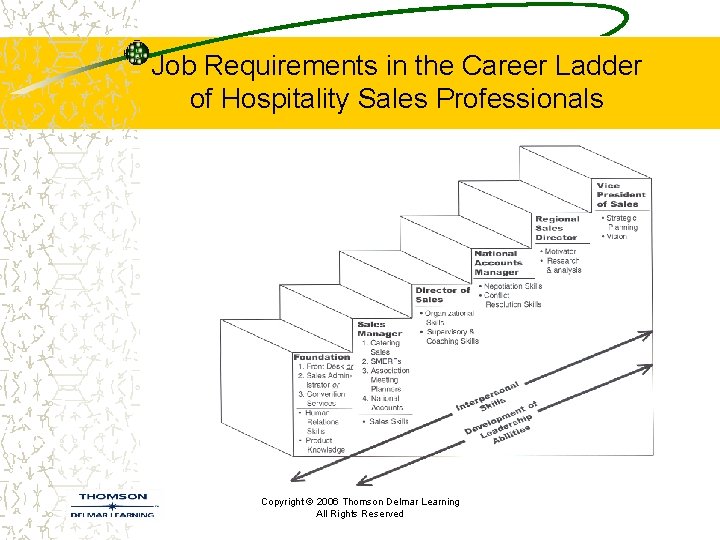 Job Requirements in the Career Ladder of Hospitality Sales Professionals Copyright © 2006 Thomson