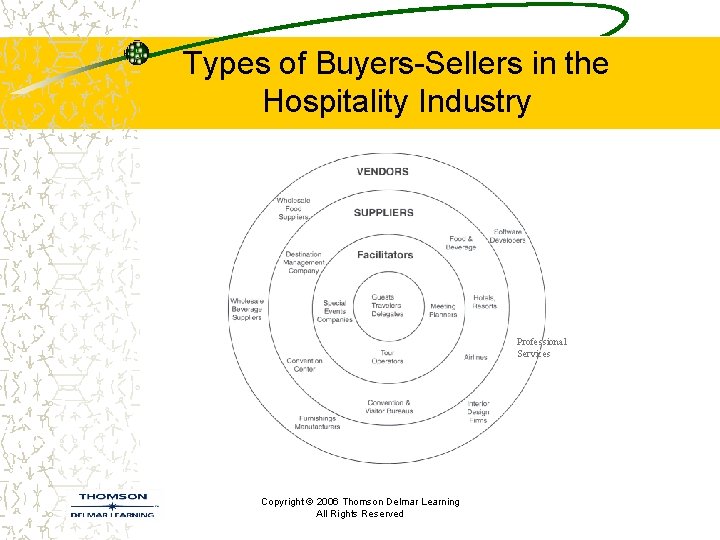 Types of Buyers-Sellers in the Hospitality Industry Professional Services Copyright © 2006 Thomson Delmar