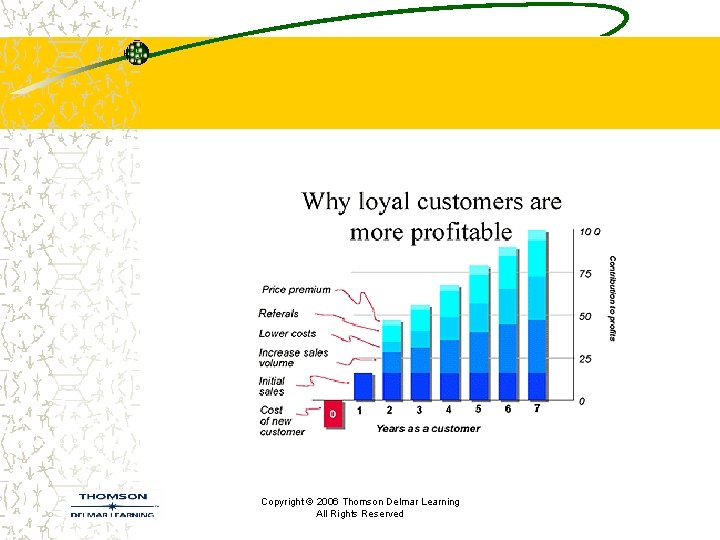 Copyright © 2006 Thomson Delmar Learning All Rights Reserved 