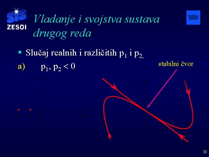 Vladanje i svojstva sustava drugog reda § Slučaj realnih i različitih p 1 i