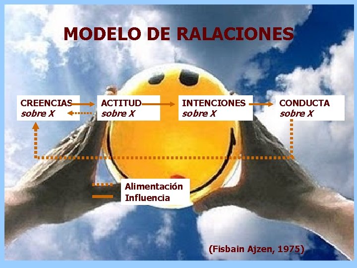 MODELO DE RALACIONES CREENCIAS sobre X ACTITUD sobre X INTENCIONES sobre X CONDUCTA sobre