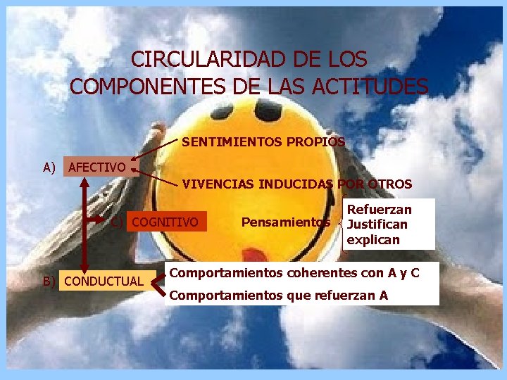 CIRCULARIDAD DE LOS COMPONENTES DE LAS ACTITUDES SENTIMIENTOS PROPIOS A) AFECTIVO VIVENCIAS INDUCIDAS POR