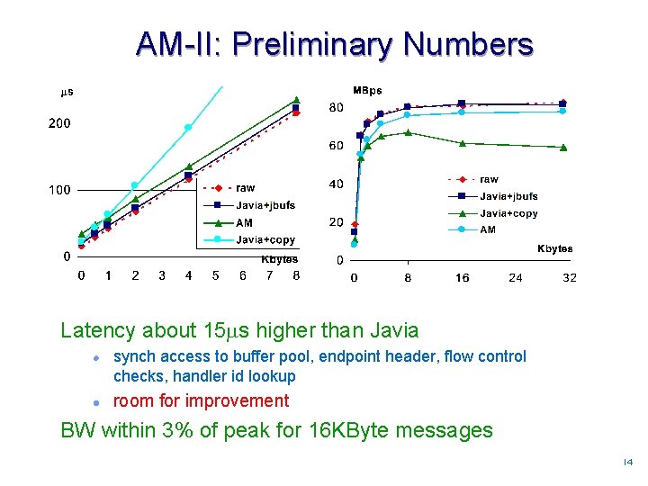 AM-II: Preliminary Numbers Latency about 15 s higher than Javia l l synch access