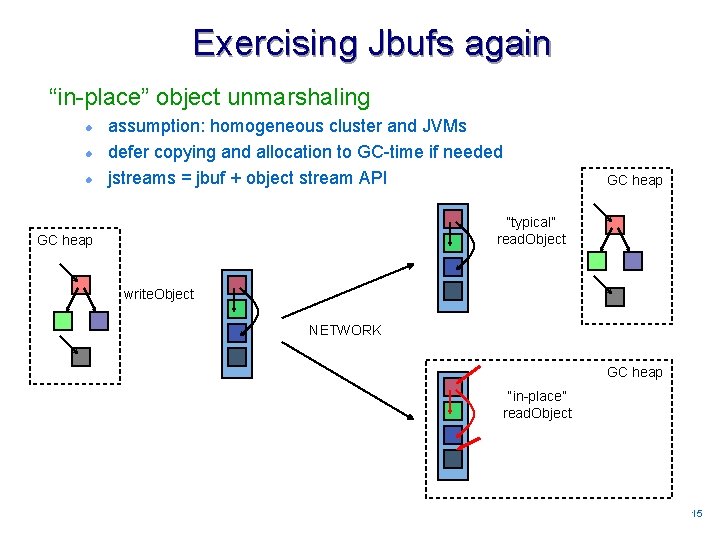 Exercising Jbufs again “in-place” object unmarshaling l l l assumption: homogeneous cluster and JVMs