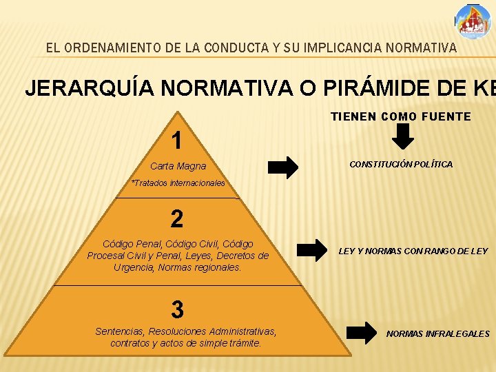 EL ORDENAMIENTO DE LA CONDUCTA Y SU IMPLICANCIA NORMATIVA JERARQUÍA NORMATIVA O PIRÁMIDE DE