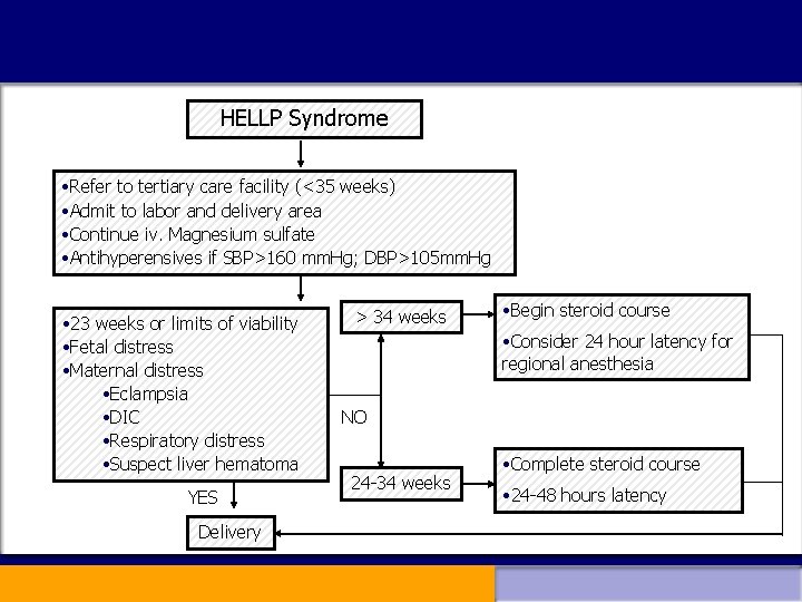 HELLP Syndrome • Refer to tertiary care facility (<35 weeks) • Admit to labor