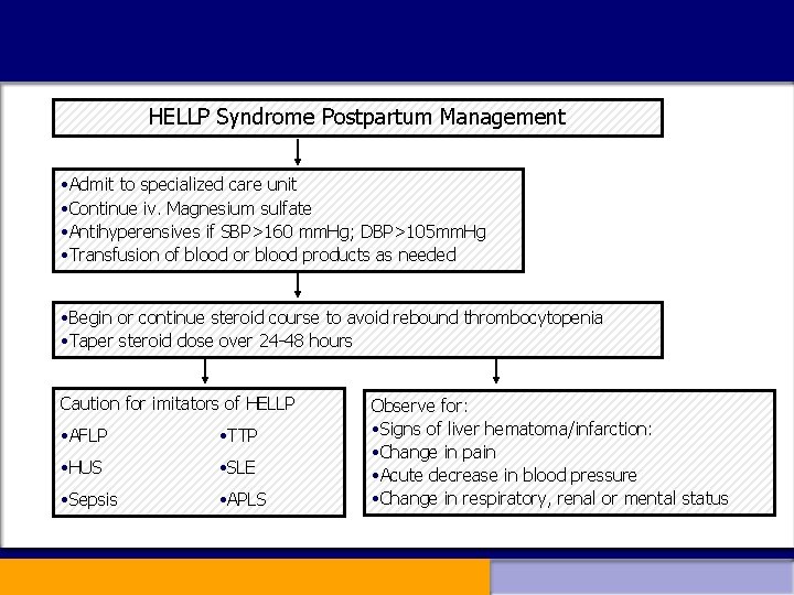 HELLP Syndrome Postpartum Management • Admit to specialized care unit • Continue iv. Magnesium