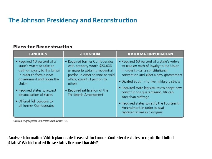 The Johnson Presidency and Reconstruction Analyze Information Which plan made it easiest former Confederate