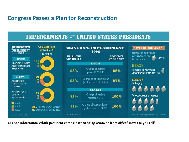 Congress Passes a Plan for Reconstruction Analyze Information Which president came closer to being