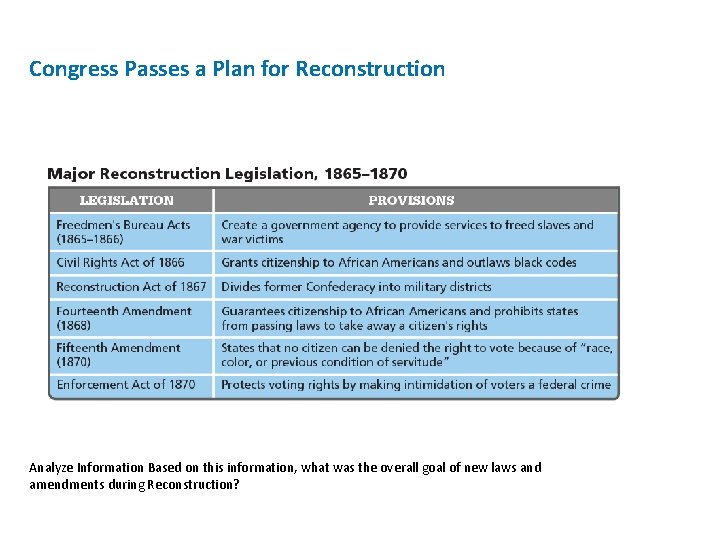 Congress Passes a Plan for Reconstruction Analyze Information Based on this information, what was