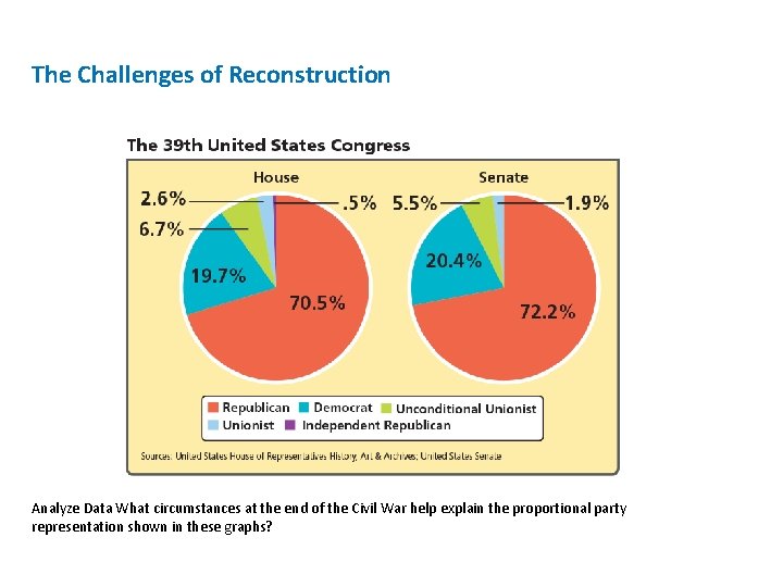 The Challenges of Reconstruction Analyze Data What circumstances at the end of the Civil