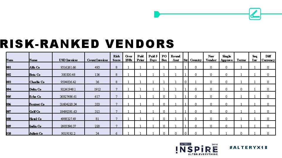 RISK-RANKED VENDORS USD Invoices Count Invoices Risk Score Over 250 k Paid Prior Paid